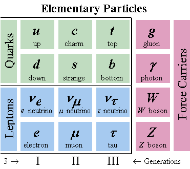 Les quarks et les leptons du modèle standard. Il existe six types de quarks différents.&nbsp;© Fermilab
