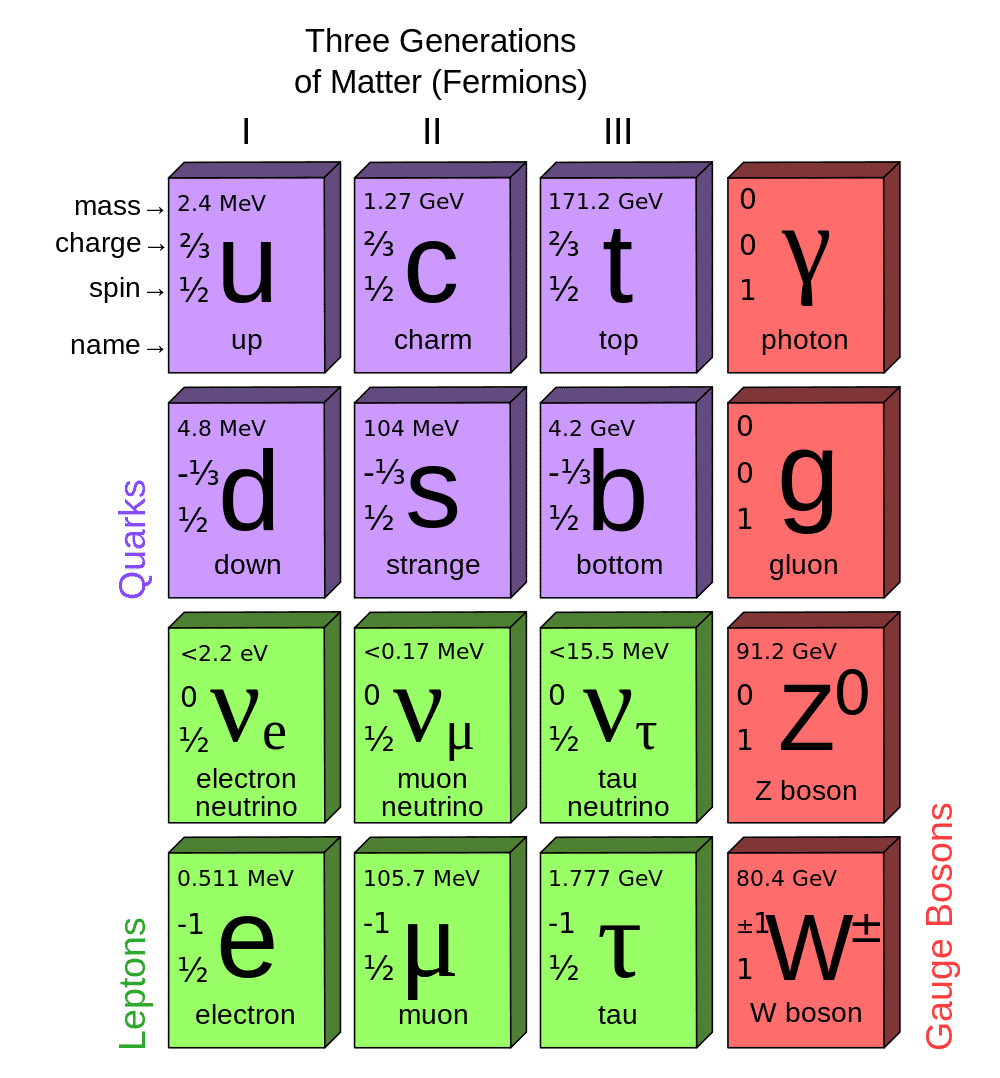 Le tableau des particules du modèle standard, dans lequel apparaît le quark charmé. © MissMJ, Wikipédia