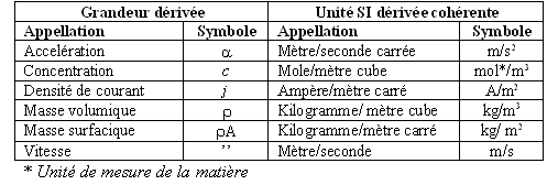 Quelques exemples de grandeurs et d’unités dérivées.