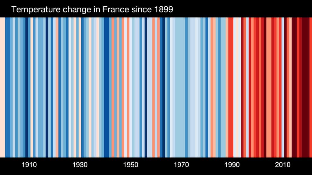 La France représente bien plus que 1 % des émissions mondiales de CO2 car elle investit beaucoup dans d'autres pays pollueurs.&nbsp;Image :&nbsp;« Warming stripes » pour la France, de 1899 à 2021. Chaque bandelette correspond à une année. La couleur reflète l'intensité de l'anomalie des températures mesurées par rapport à l'ère préindustrielle. Le bleu pour les plus froides que la moyenne, et le rouge pour les années les plus chaudes que la normale. © ShowYourStripes.info, Professor Ed Hawkins (University of Reading)
