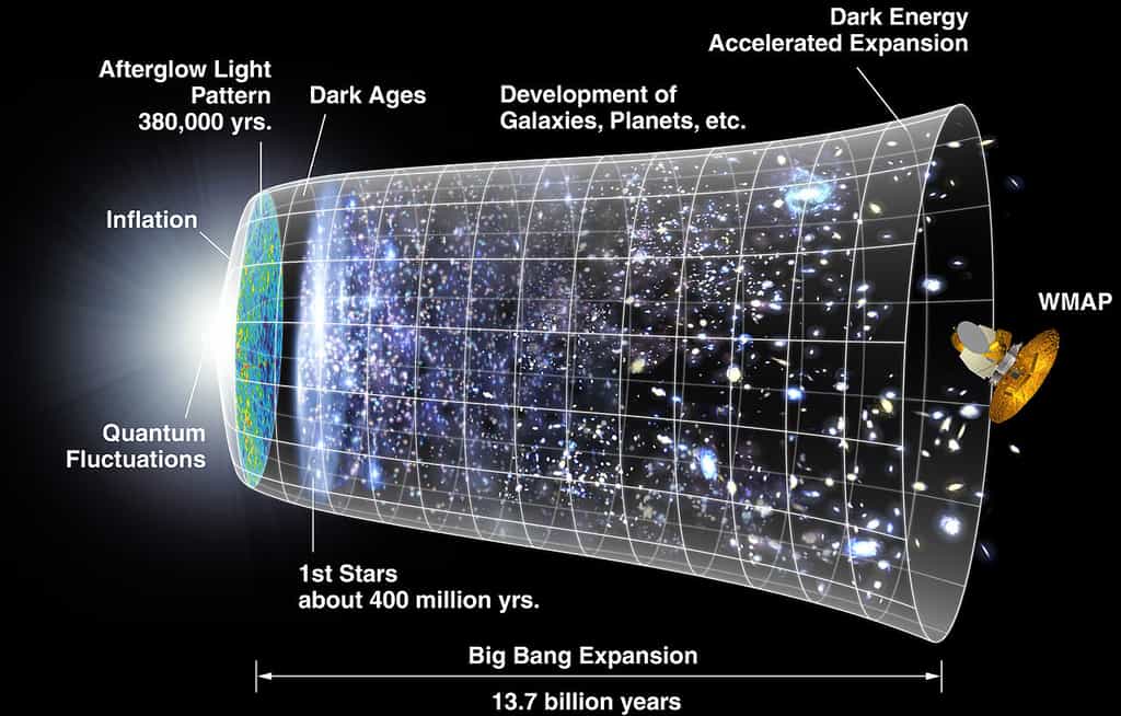 Une représentation, que nous ne détaillerons pas, de l'histoire de l'univers, longue de 13,7 milliards d'années, des fluctuations quantiques (quantum fluctuations) puis l'émission du rayonnement de fond cosmologique (afterglow light pattern) 380.000 ans (yrs) après le Big Bang jusqu'à WMap, qui a analysé ce rayonnement fossile. Selon la théorie de l'inflation (laquelle est représentée à gauche sur ce schéma), l'expansion de l'univers a été prodigieusement accélérée au tout début de son histoire par l'équivalent de ce qui est pour nous aujourd'hui l'énergie noire (dark energy). Selon les chercheurs de l'Antarctique, elle serait la manifestation résiduelle d'un champ scalaire appelé inflaton. Il influencerait alors l'histoire de l'univers, mais aussi celle de l'humanité si nous apprenons à extraire cette énergie qui nous environne. © Nasa