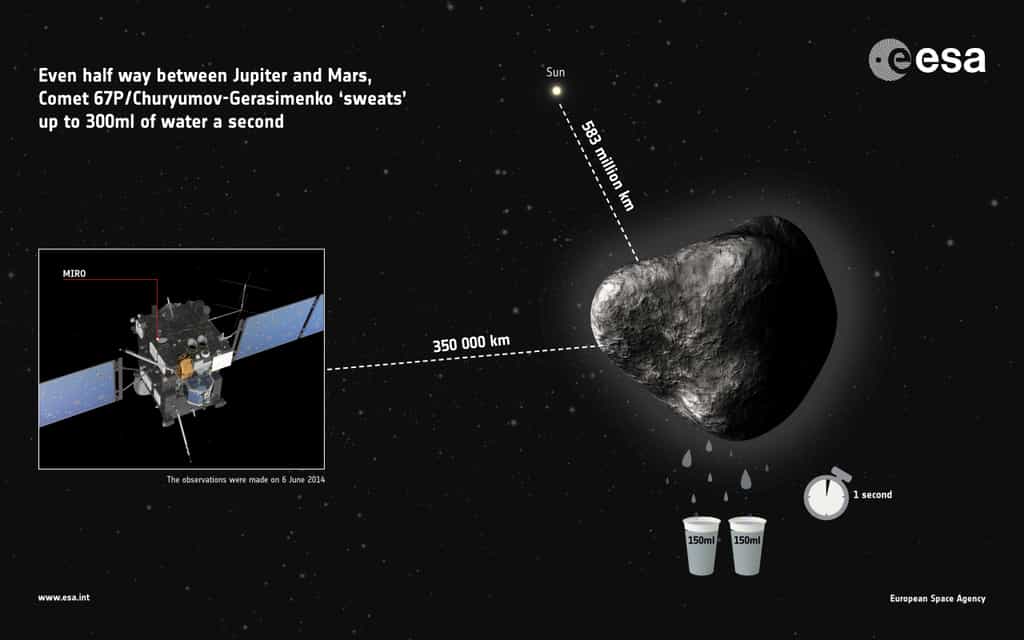Les mesures du 6 juin réalisées par Miro (Microwave Instrument for Rosetta Orbiter) de la sonde spatiale Rosetta indiquent que la comète 67P/Churyumov-Gerasimenko se débarrasse d’environ 300 ml d’eau par seconde, soit l’équivalent de deux gobelets, ou encore d'une piscine olympique en 100 jours. © Esa