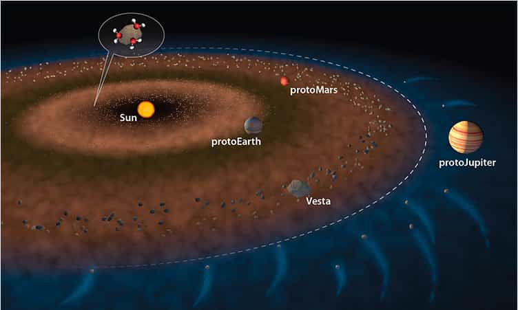 Une illustration du Système solaire interne, quelques millions d’années après la naissance du Soleil. Les pointillés marquent la ligne des glaces au-delà de laquelle la température garantit une stabilité des corps glacés. Les origines de l’eau sur Terre seraient en partie liées aux chondrites carbonées, constituées de poussières collées aux molécules d’eau, et bousculées gravitationnellement par la proto-Jupiter. La deuxième possibilité suggère que la Terre en formation fut arrosée très tôt de chondrites carbonées. © Jack Cook, Woods Hole Oceanographic Institution