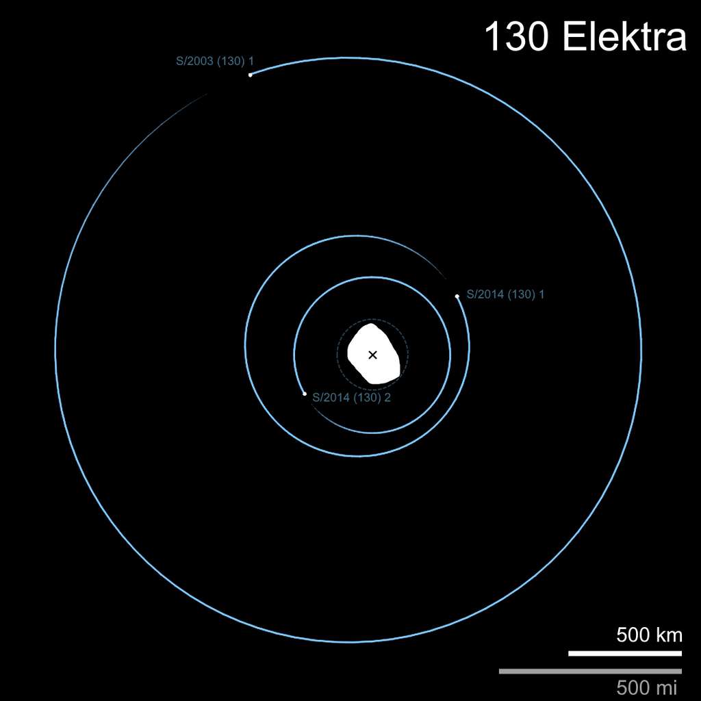 Diagramme du système quadruple (130) Électre, vu directement au-dessus de l'axe de rotation du primaire (centre). Les orbites des trois satellites sont colorées en bleu et étiquetées avec leurs désignations provisoires respectives. Le cercle intérieur en pointillé représente la distance d'orbite synchrone autour d'Électre. © Nrco0e ; Hanuš et al. (2017) pour le modèle de forme d'Électre