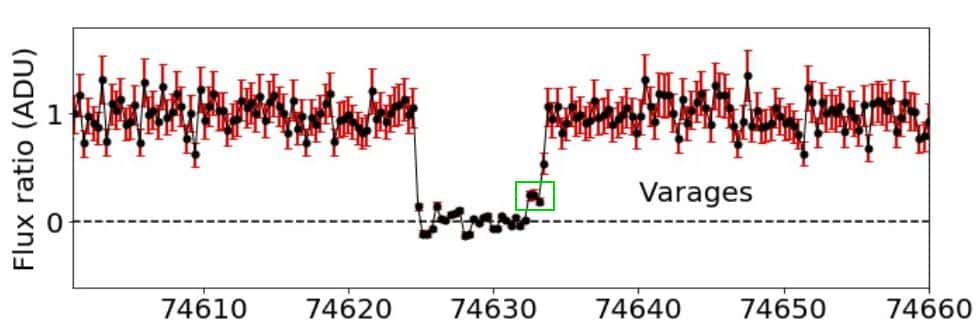 Flux normalisé de l'étoile en fonction du temps, vu par l'observatoire de Varages. Les 3 points intermédiaires avant l'émersion sont à l'intérieur du rectangle vert, montrant un petit relief. © Rommel et <em>al.</em> (2021)