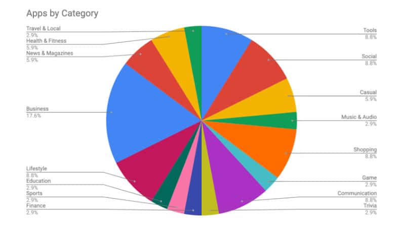 Comme le montre ce graphique, la catégorie d'applications la plus exposée concerne les outils pour les affaires. © Zimperium