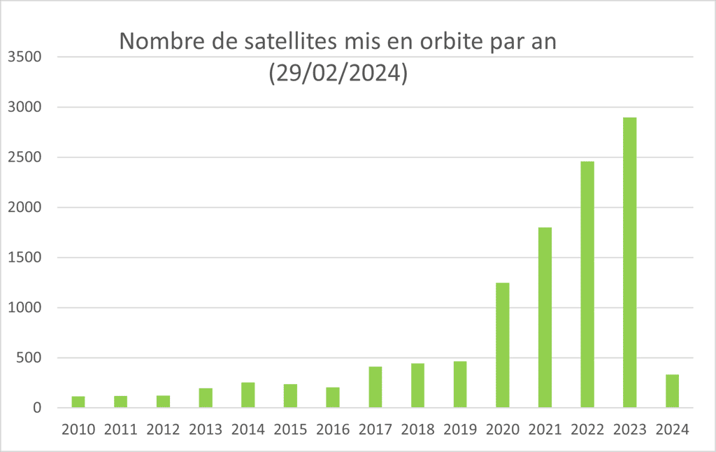 Nombre de satellites mis en orbite (compte datant du 29 février 2024). © Daniel Chrétien, Spacekiwi