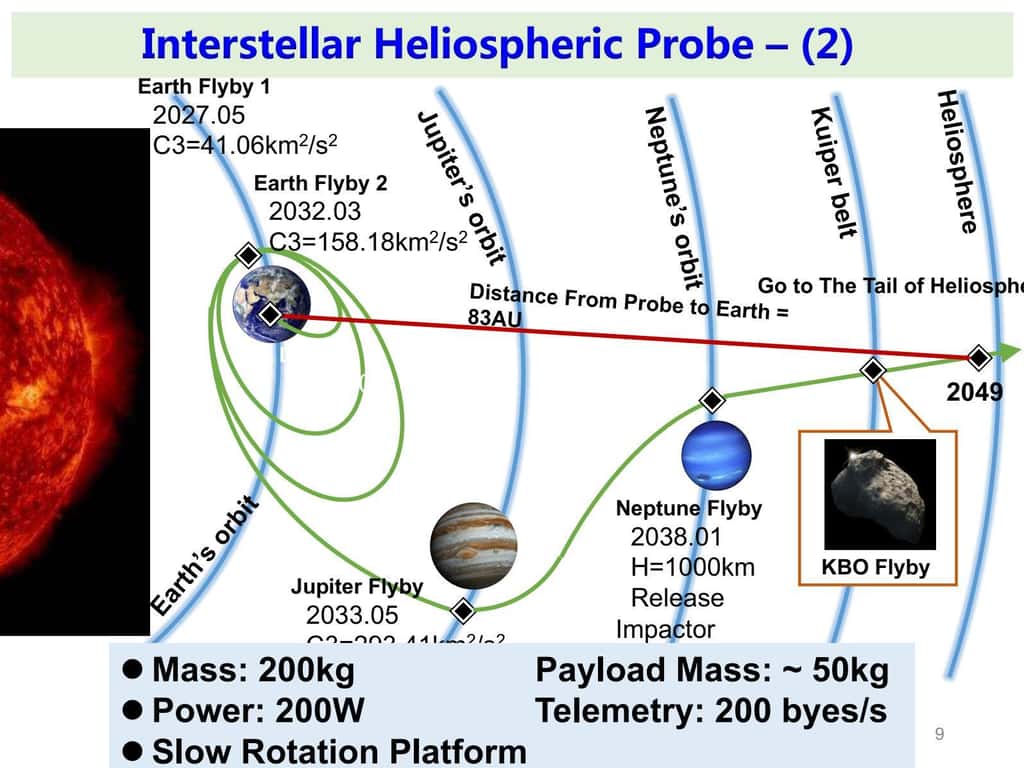 Proposition de plan de vol de la sonde Interstellar Heliosphere Probe 2, dont l'alimentation électrique pourrait bien bénéficier d'un réacteur nucléaire, si jamais il se concrétise à temps. © <em>Planetary Society</em>