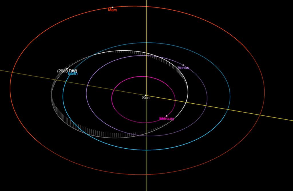 Orbite de l'astéroïde 2023 DW (en blanc) et des planètes internes du Système solaire (Mercure en rose, Vénus en violet, la Terre en bleu et Mars en rouge). La position des objets correspond à celle du 9 mars 2023 à 0 heure UTC. © Small-Body Database, <em>Jet Propulsion Laboratory</em>
