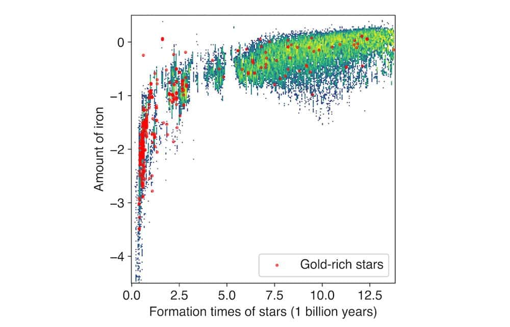 Quantité de fer (0 équivaut à l'abondance solaire ; diviser par 10 pour chaque cran de -1) en fonction de l'époque de formation (en milliards d'années) des étoiles simulées. Les points rouges représentent les étoiles enrichies en or et autres éléments lourds, tandis que le dégradé de couleur verte montre toutes les étoiles. © Yutaka Hirai et <em>al.</em>