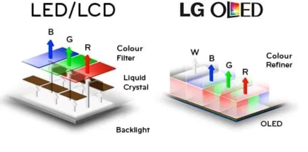 La technologie LED vs OLED - ©GouForIt