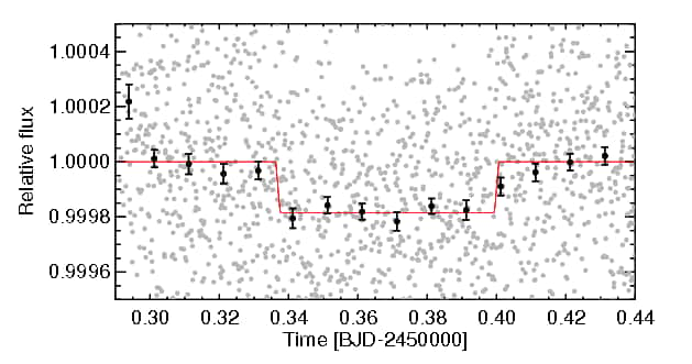 Un autre extrait de la courbe de lumière de 55 Cancri montrant une occultation observée par Spitzer en 2013. © Brice-Olivier Demory, Michael Gillon, Nikku Madhusudhan, Didier Queloz