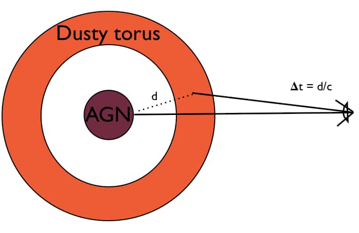 Le principe de la mesure de la constante de Hubble à l'aide de la variabilité des émissions de lumière d'un noyau actif de galaxie (aussi appelé AGN, <em>active galactic nucleus</em> en anglais) est représenté sur ce schéma. Un tore de poussières (<em>dusty torus</em>) émet de la lumière dans le proche infrarouge avec des pics de luminosité reliés à ceux dans l’ultraviolet produits par un trou noir supermassif central. Un décalage dans le temps entre les pics est relié à la distance d séparant le trou noir central de son tore de poussières. © Astrobites