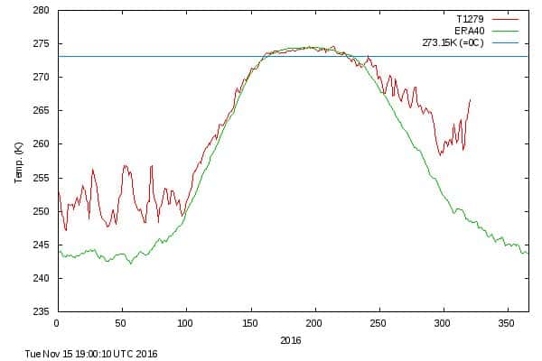 En rouge, l'évolution des températures quotidiennes moyennes de l'atmosphère durant l'année 2016 (les nombres « 50 », «100 », etc. indiquent les jours) au-dessus de 80° de latitude nord. La courbe verte est une moyenne de 1958 à 2002. © DMI