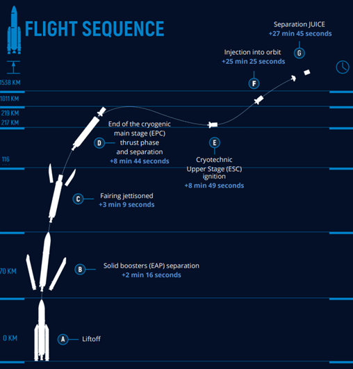 Le plan de vol VA260. © Arianespace