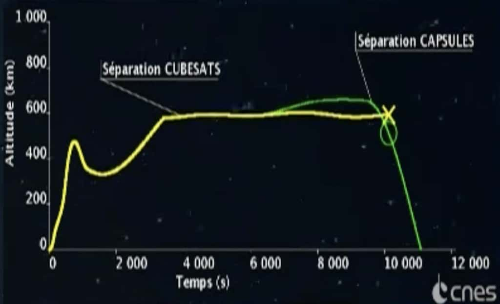 La fin du vol n'a pas été nominale. L'APU fonctionnant moins longtemps que prévu, l'étage supérieur est sorti de sa trajectoire avant de se passiver. Selon Martin Sion, président d'ArianeGroup, il pourrait rester en orbite. Capture d'écran de la courbe de suivi de l'altitude. ©  Daniel Marin, Eurekablog