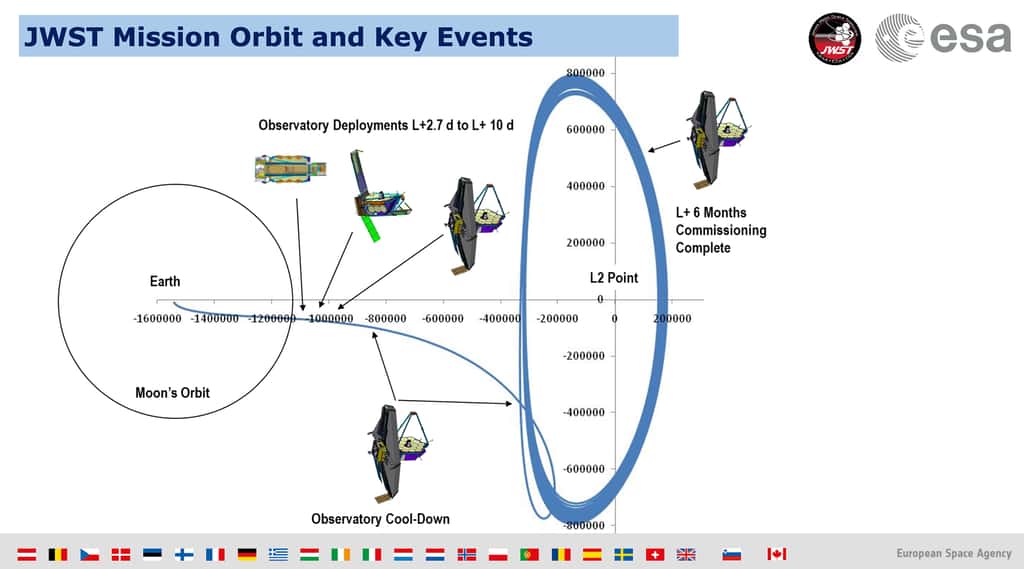 Un résumé des événements clés du décollage du JWST à son arrivée à L2. © ESA