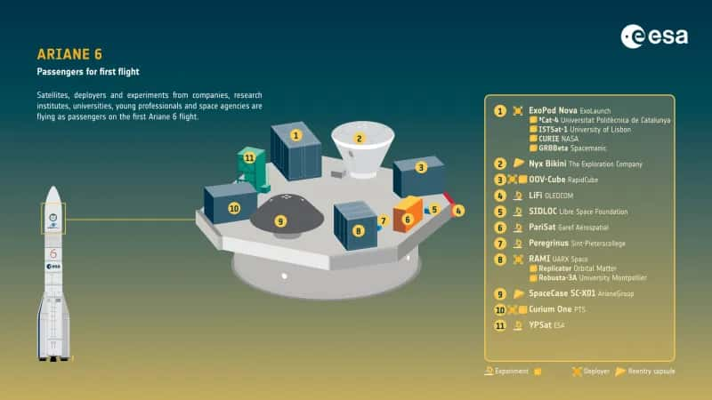 Disposition des différents satellites passagers du vol inaugural d'Ariane 6. © ESA