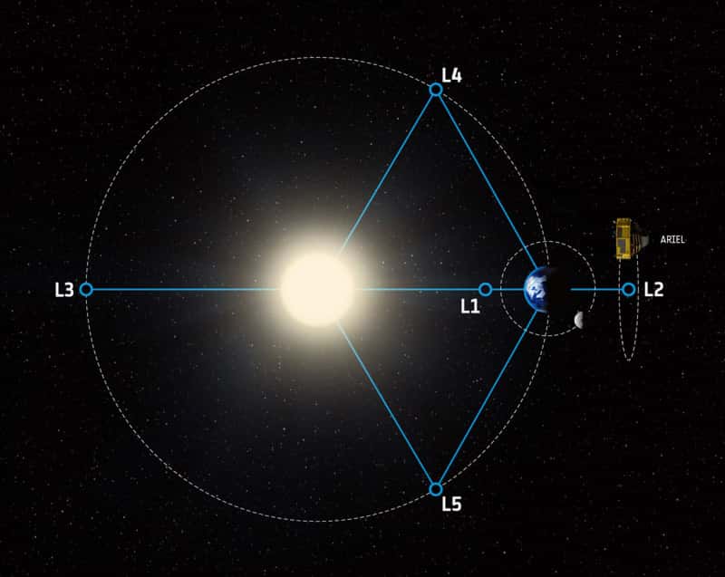 Ariel sera en orbite autour du point de Lagrange L2, à 1,5 million de kilomètres de la Terre. Ce point d’équilibre dans les champs de gravité engendrés par le Soleil et la Terre est régulièrement utilisé pour y installer des observatoires, qui peuvent ainsi observer dans une direction simultanément opposée au Soleil et à la Terre (Planck et le futur JWST). À noter que les échelles ne sont pas respectées dans cette figure. © ESA, <em>STFC RAL Space</em>, UCL, <em>Europlanet-Science Office</em>