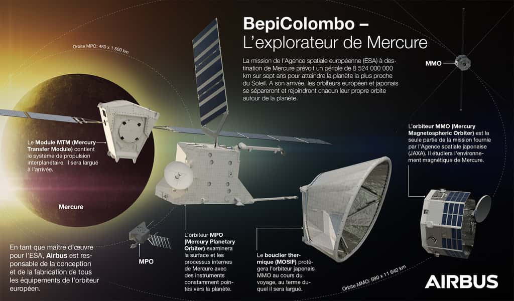 Les quatre éléments de la mission BepiColombo, baptisée en hommage au professeur italien Giuseppe « Bepi » Colombo, qui joua un rôle majeur dans le succès de la mission Mariner 10. © Airbus