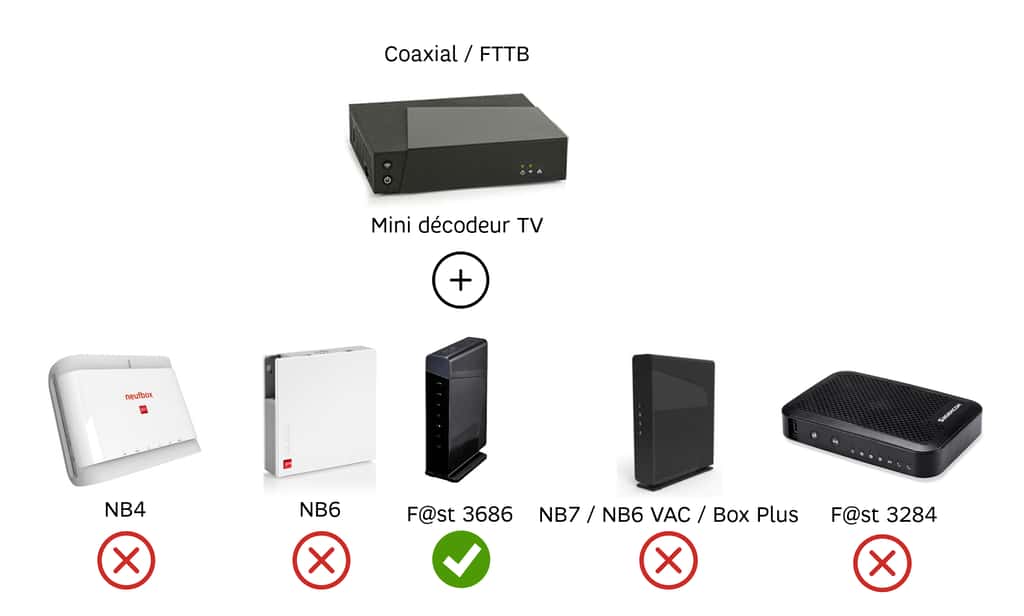 Selon que l'on opte pour l'ADSL ou la fibre, les « box » sont différentes. © SFR