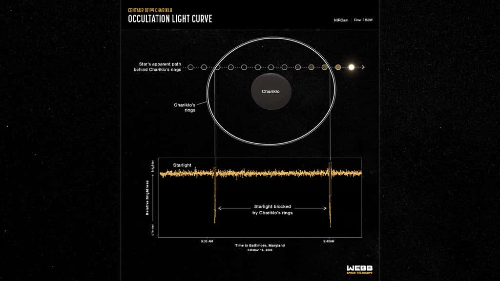 Cette courbe de lumière de l'occultation, obtenue avec la NIRCam à une longueur d'onde de 1,5 micron (F150W), montre les baisses de luminosité de l'étoile (Gaia DR3 6873519665992128512) lorsque les anneaux de Chariklo sont passés devant elle le 18 octobre. Comme on le voit dans l'illustration de l'occultation, l'étoile n'est pas passée derrière Chariklo du point de vue de Webb, mais elle est passée derrière ses anneaux. Chaque creux correspond aux ombres des deux anneaux autour de Chariklo, qui mesurent environ 6 à 7 km et environ 2 à 4 km de large, séparés par un espace de 9 km. Les deux anneaux individuels ne sont pas entièrement résolus. © Nasa, ESA, ASC, Leah Hustak (STScI). Science : Pablo Santos-Sanz (IAA/CSIC), Nicolás Morales (IAA/CSIC), Bruno Morgado (UFRJ, ON/MCTI, LIneA)