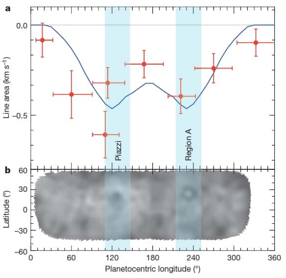 Intensité de la raie de l’eau détectée par Herschel le 6 mars 2013, en fonction de la longitude sur Cérès. L’intensité est maximale aux longitudes des régions sombres Piazzi et Region A, suggérant que l’eau est émise depuis ces régions. La courbe en bleu est un modèle qui suppose que ces sources émettent 6 kg d’eau par seconde. © Lesia, Esa, ATG Medialab, Küppers <em>et al</em>.