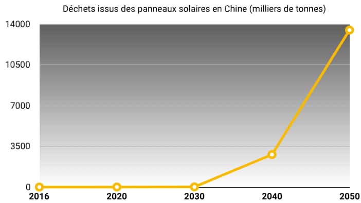 D’ici 2050, la Chine devra faire face à une montagne de 13,5 millions de tonnes de panneaux solaires usagés. © C.D, Futura