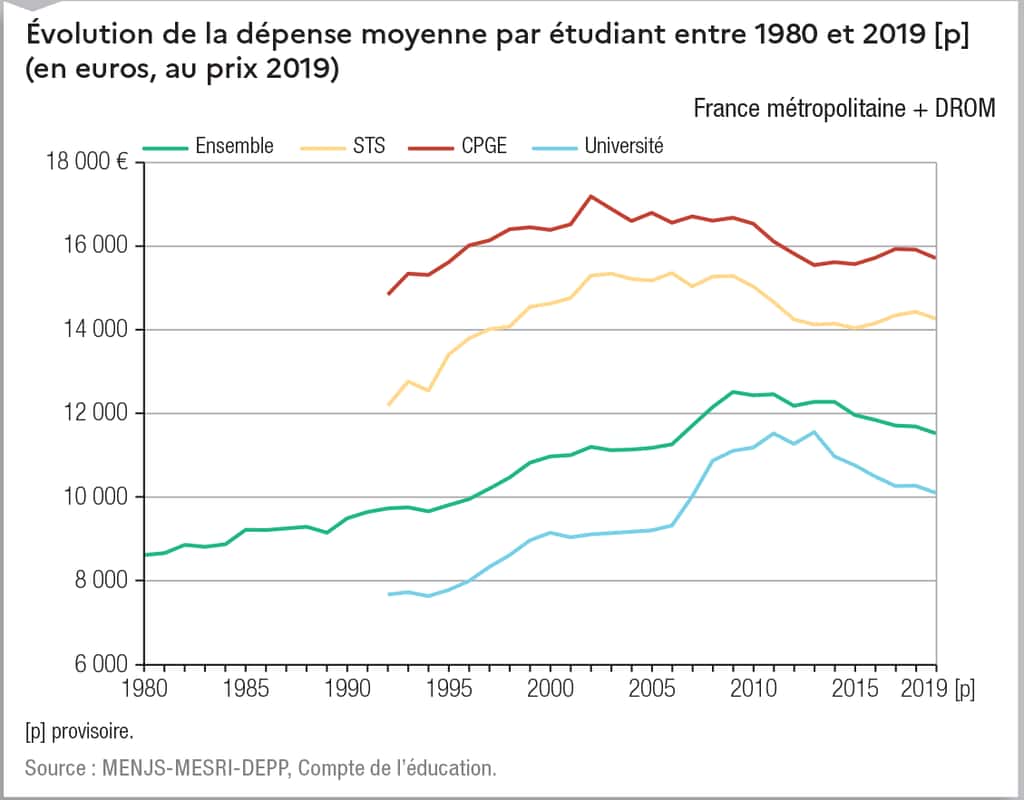 Évolution de la dépense moyenne par étudiant entre 1980 et 2019. © Ministère de l'Enseignement supérieur et de la recherche