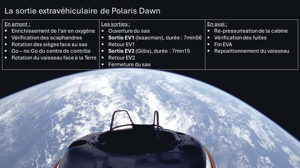 Résumé des étapes de l'EVA de Polaris Dawn. © Daniel Chrétien, Futura