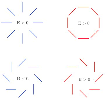 Sur ce schéma, les barres indiquent la direction d'oscillation des champs électriques pour de la lumière polarisée linéairement. Les modes B s'organisent pour former des structures sur la voûte céleste en forme de cyclones tournant dans un sens ou un autre. Les modes E s'organisent à la façon des champs électriques. Ces derniers sont reliés à des distributions de matière dont les densités augmentent (E&gt;0) ou diminuent (E&lt;0) dans l'univers au moment de la recombinaison. Les modes B sont liés au passage d'ondes gravitationnelles à la même époque, faisant vibrer le tissus même de l'espace. © Krauss<em> et al.</em>