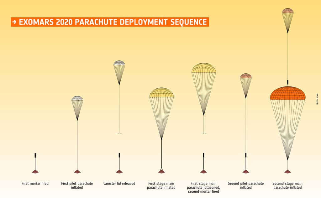 Les différents parachutes du système de freinage et d'atterrissage d'ExoMars 2020 et la séquence de leur déploiement. © ESA