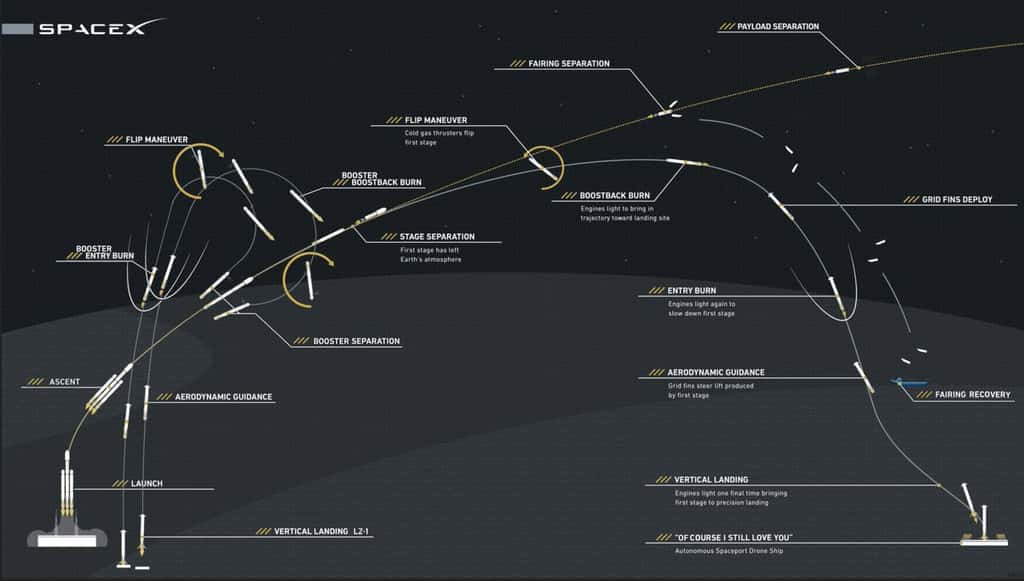 Le profil du vol de démonstration du Falcon Heavy. © SpaceX