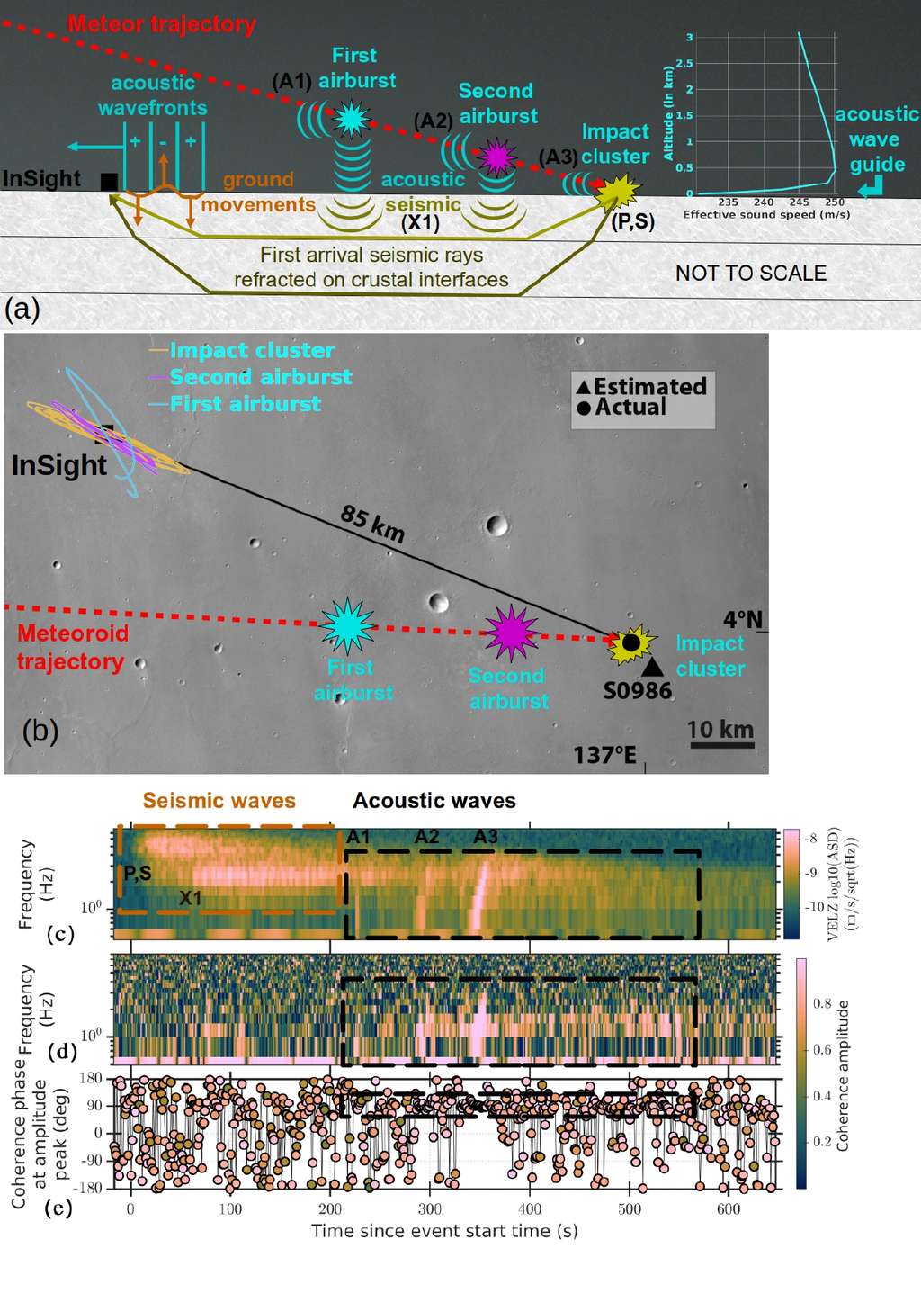 Détails de la méthode pour documenter le passage de la météorite au-dessus de Seis et son impact au sol. C'est la première fois que sont détectées des ondes infrason sur Mars. © Raphaël Garcia et al.