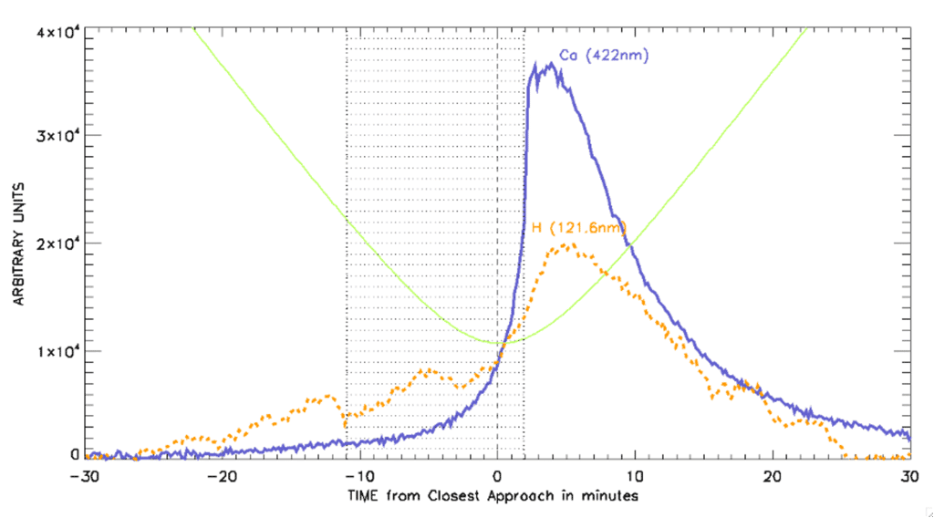 Les deux détections les plus importantes de Phebus sont illustrées sur ce graphique non étalonné, mettant en évidence la présence de calcium (en bleu) et d'hydrogène (en orange). L'émission a culminé une fois que BepiColombo a quitté l'ombre de Mercure (région en pointillés), peu de temps après son passage au plus près de la planète. La ligne verte représente la distance par rapport à Mercure. © ESA/BepiColombo/Phebus, Latmos/Cnes, IKI/Roscosmos, DESP/Jaxa