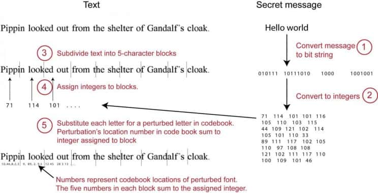 FontCode encrypte le message en une suite de chiffres assignés à un bloc de cinq lettres. © Changxi Zheng, Columbia Engineering