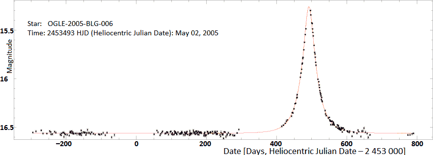 Exemple de courbe de lumière d'un événement de microlentille gravitationnelle, en l'occurrence Ogle-2005-BLG-006. © Jan Skowron, Ogle