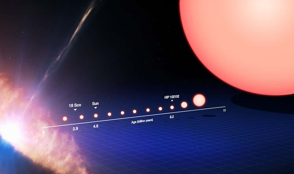 Cette image reproduit la vie d'une étoile semblable au Soleil, depuis sa naissance, sous la forme d'une protoétoile, à gauche du cadre, jusqu'à son stade de géante rouge dans la partie droite. Sur la ligne de temps inférieure figurent notre Soleil ainsi que les jumeaux solaires 18 Scorpii et HIP 102152 dans leurs cycles de vie respectifs. Le Soleil est âgé de 4,6 milliards d'années, 18 Scorpii de 2,9 milliards d'années, tandis que le plus vieux jumeau solaire est estimé à 8,2 milliards d'années. Il s'agit là du plus vieux jumeau solaire identifié à ce jour. En étudiant HIP 102152, nous obtenons un aperçu de l'avenir de notre Soleil. Eso/M. Kornmesser