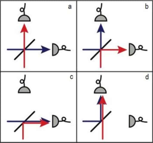 Principe de l'effet Hong, Ou et Mandel. Deux particules (rouge et bleue) entrent par les deux faces d'un miroir semi-réfléchissant (trait noir). Il existe <em>a priori</em> quatre configurations possibles pour la sortie des particules (détectées par un capteur, en gris). Toutefois, si les particules sont indiscernables, les processus dans lesquels les particules sont soit toutes deux transmises, soit toutes deux réfléchies (a et b), interfèrent de manière destructive. La possibilité pour les particules de sortir dans deux voies distinctes s'en trouve alors supprimée et celles-ci quittent obligatoirement le miroir par le même côté (c et d). © Denis Boiron, CNRS