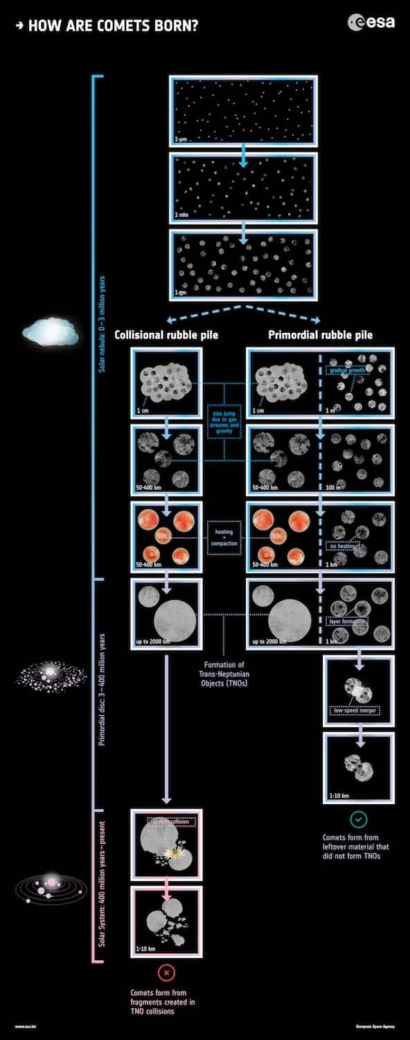 Schéma résumant les deux principaux scénarios proposés pour la formation des comètes. © Esa