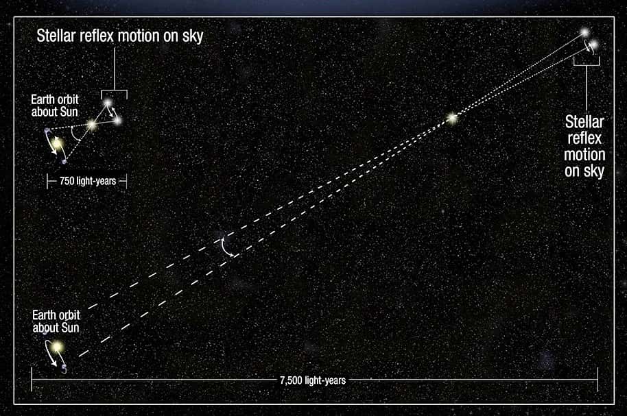 La méthode la parallaxe, illustrée ici, ne permettait pas de faire des mesures de distance précises au-delà de quelques centaines d'années-lumière. Hubble permet maintenant d'estimer des distances de plusieurs milliers d'années-lumière sans problème. © Nasa, Esa, A. Feild
