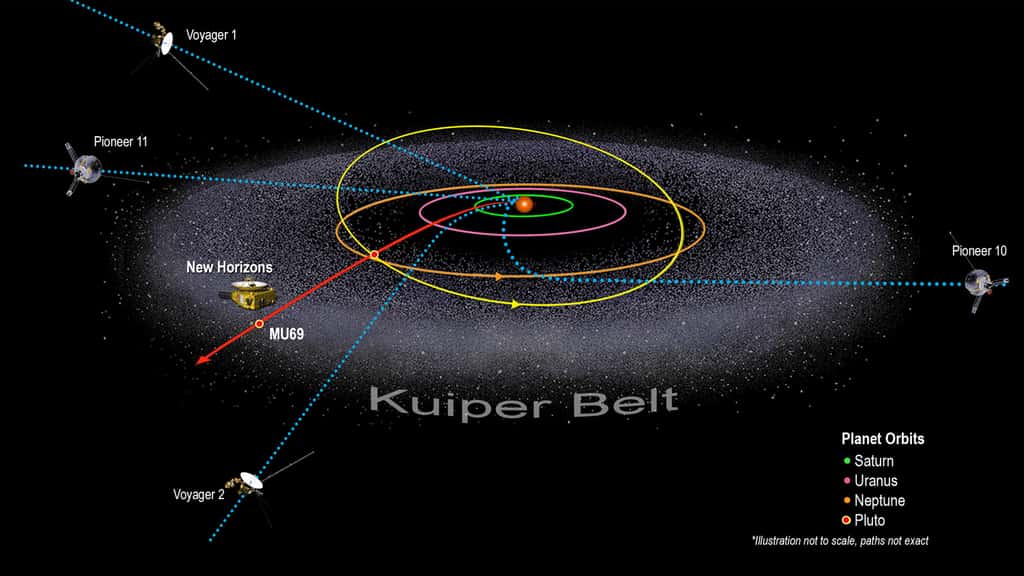 La ceinture de Kuiper, ou <em>Kuiper Belt</em> en anglais, encercle le Système solaire interne avec de multiples corps glacés. © Nasa
