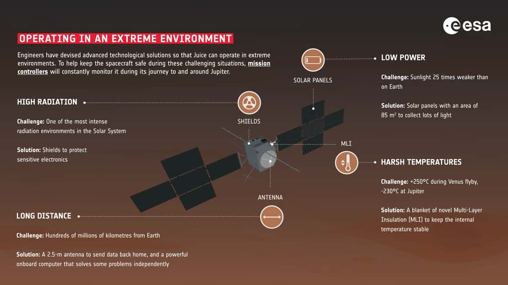 Comment Juice va survivre  dans l'environnement spatial extrême. © ESA