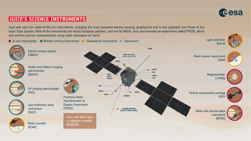 Dix instruments sont à bord de la sonde. © ESA