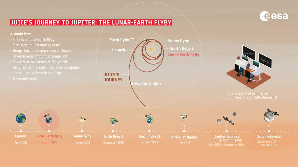 Le plan de vol interplanétaire de Juice. © ESA