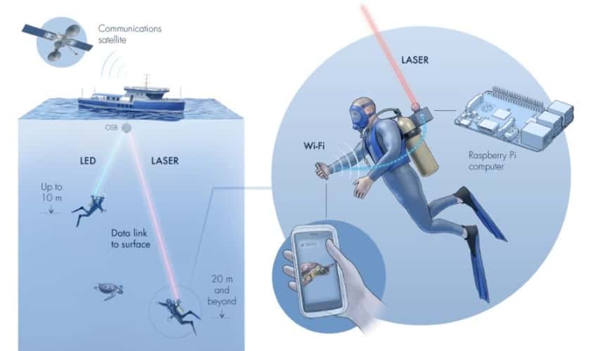 En combinant Wi-Fi classique et Aqua-Fi, le plongeur peut partager quasi instantanément des vidéos et des photos avec le bateau. © Kaust