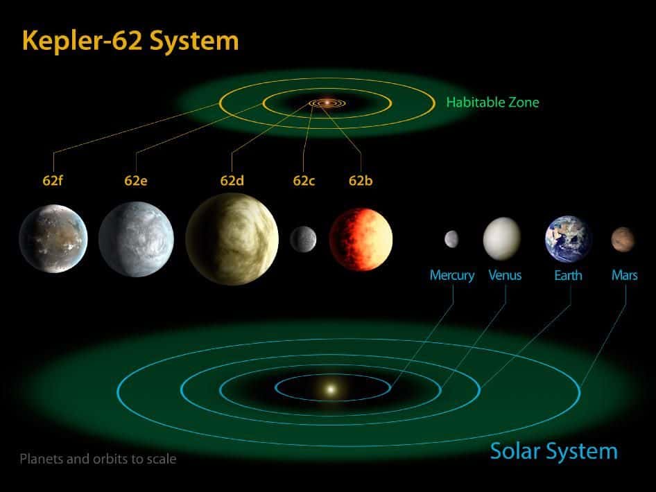 Kepler-62e et Kepler-62f sont les deux planètes potentiellement habitables du système de Kepler-62, une étoile plus petite et moins chaude que le Soleil. Leurs tailles sont ici comparées avec celles des quatre planètes rocheuses du Système solaire. L’anneau vert indique la zone habitable des deux étoiles. © Nasa Ames, JPL-Caltech