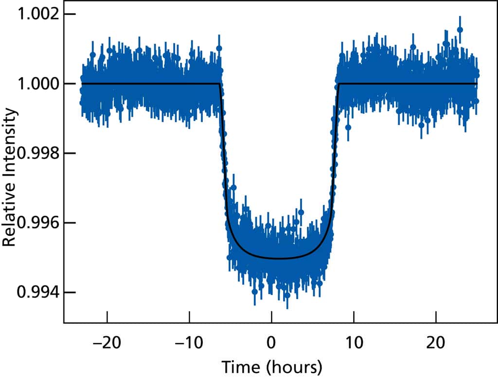 Courbe de lumière du transit de l'exoplanète HD 114082 b devant son étoile hôte. Elle montre la diminution relative de l'intensité stellaire due au léger obscurcissement causé par HD 114082 b lors du passage devant son étoile. Olga Zakhozhay et son équipe ont déterminé la taille de la planète à partir de cette mesure. Les données proviennent du <em>Transiting Exoplanet Survey Satellite</em> (Tess). © Zakhozhay et <em>al</em>., (2022) / MPIA