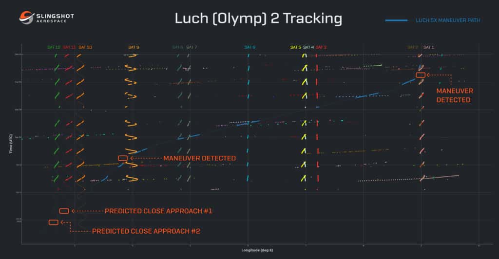 Luch Olymp est aussi suivi par la compagnie américaine Slingshot Aerospace, qui s'entraîne à déterminer ses futurs mouvements à l'aide d'IA. © Slingshot Aerospace