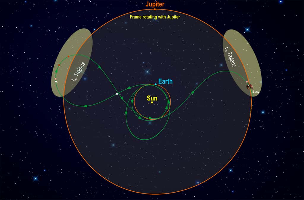 Ce schéma illustre la trajectoire de la mission. En forme de bretzel, il décrit le parcours de la sonde, de son lancement, avec deux survols de la Terre, au survol du dernier astéroïde cible, en 2033. © Southwest Research Institute